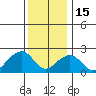 USCG Station tide chart for Monday, December 15, 2025