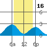 USCG Station tide chart for Tuesday, December 16, 2025