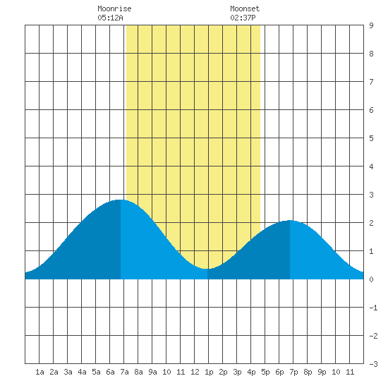 USCG Station tide chart for Wednesday, December 17, 2025