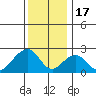USCG Station tide chart for Wednesday, December 17, 2025