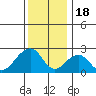 USCG Station tide chart for Thursday, December 18, 2025