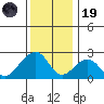 USCG Station tide chart for Friday, December 19, 2025
