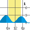 USCG Station tide chart for Monday, December 1, 2025