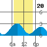 USCG Station tide chart for Saturday, December 20, 2025