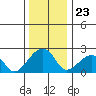 USCG Station tide chart for Tuesday, December 23, 2025
