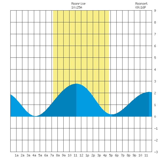 USCG Station tide chart for Wednesday, December 24, 2025