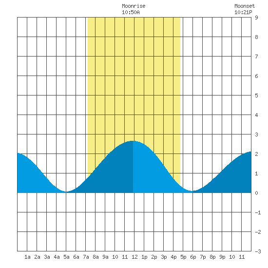USCG Station tide chart for Thursday, December 25, 2025