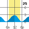 USCG Station tide chart for Thursday, December 25, 2025