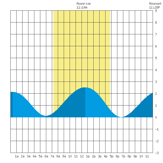 USCG Station tide chart for Friday, December 26, 2025