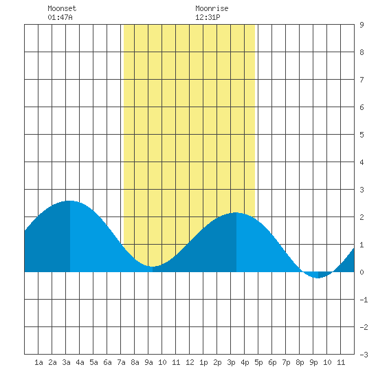 USCG Station tide chart for Monday, December 29, 2025