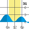 USCG Station tide chart for Wednesday, December 31, 2025