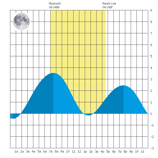 USCG Station tide chart for Thursday, December 4, 2025