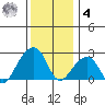 USCG Station tide chart for Thursday, December 4, 2025