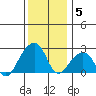 USCG Station tide chart for Friday, December 5, 2025