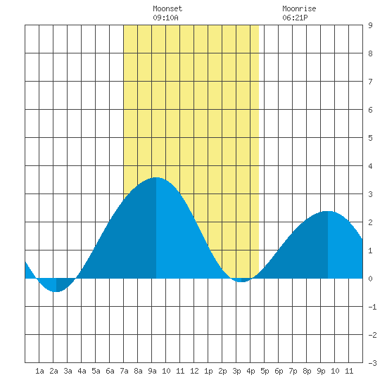 USCG Station tide chart for Saturday, December 6, 2025