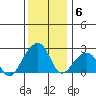 USCG Station tide chart for Saturday, December 6, 2025