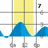 USCG Station tide chart for Sunday, December 7, 2025