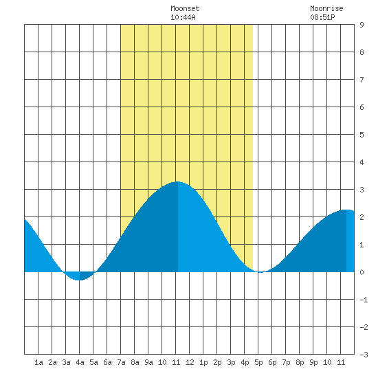USCG Station tide chart for Monday, December 8, 2025