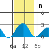 USCG Station tide chart for Monday, December 8, 2025