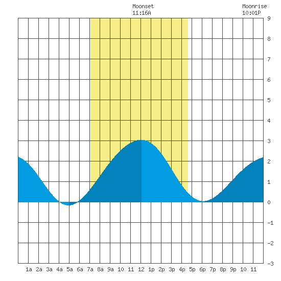 USCG Station tide chart for Tuesday, December 9, 2025