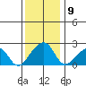 USCG Station tide chart for Tuesday, December 9, 2025