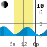 USCG Station tide chart for Saturday, January 10, 2026