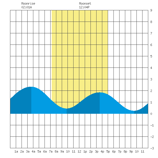 USCG Station tide chart for Monday, January 12, 2026