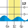USCG Station tide chart for Monday, January 12, 2026