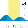 USCG Station tide chart for Wednesday, January 14, 2026