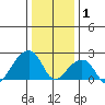 USCG Station tide chart for Thursday, January 1, 2026