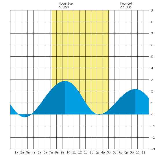 USCG Station tide chart for Tuesday, January 20, 2026
