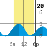 USCG Station tide chart for Tuesday, January 20, 2026