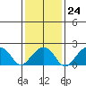 USCG Station tide chart for Saturday, January 24, 2026