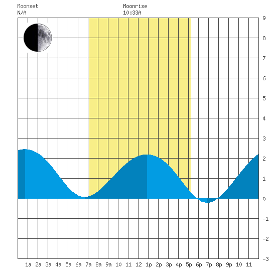 USCG Station tide chart for Sunday, January 25, 2026