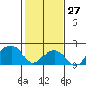 USCG Station tide chart for Tuesday, January 27, 2026