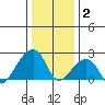 USCG Station tide chart for Friday, January 2, 2026