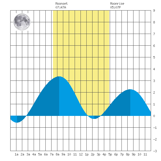 USCG Station tide chart for Saturday, January 3, 2026