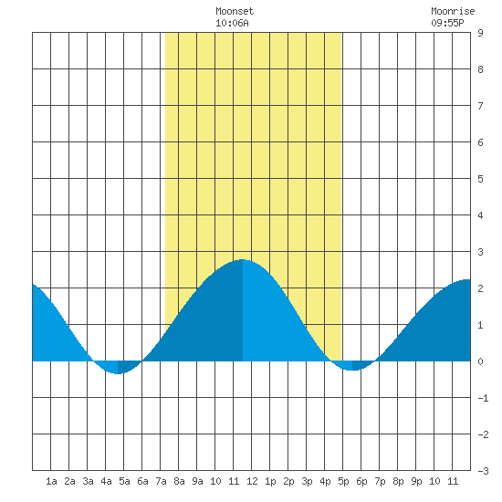 USCG Station tide chart for Wednesday, January 7, 2026