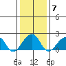 USCG Station tide chart for Wednesday, January 7, 2026