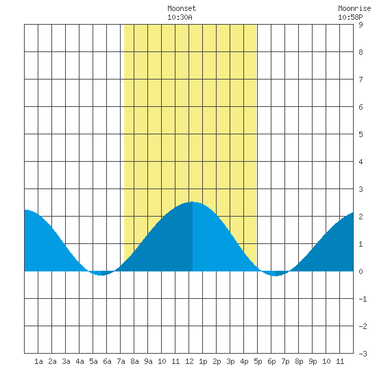 USCG Station tide chart for Thursday, January 8, 2026