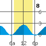USCG Station tide chart for Thursday, January 8, 2026