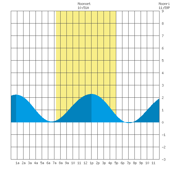 USCG Station tide chart for Friday, January 9, 2026