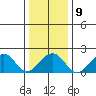 USCG Station tide chart for Friday, January 9, 2026
