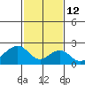 USCG Station tide chart for Thursday, February 12, 2026