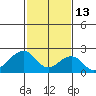 USCG Station tide chart for Friday, February 13, 2026