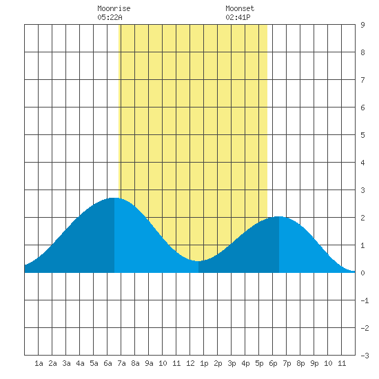 USCG Station tide chart for Saturday, February 14, 2026