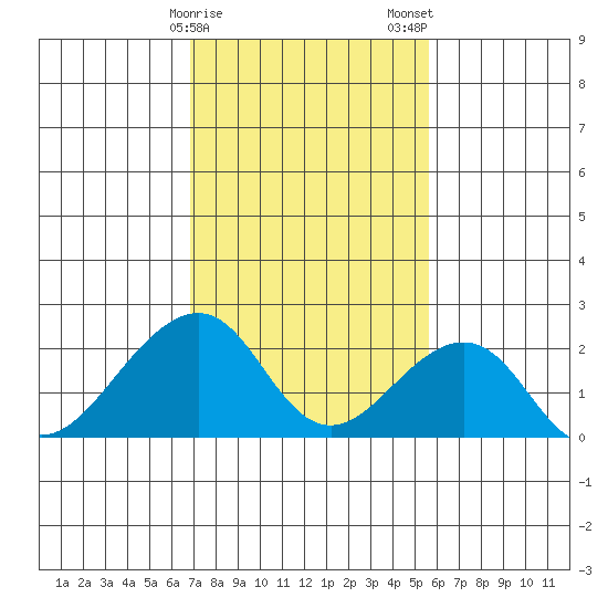 USCG Station tide chart for Sunday, February 15, 2026