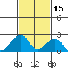 USCG Station tide chart for Sunday, February 15, 2026