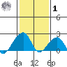 USCG Station tide chart for Sunday, February 1, 2026