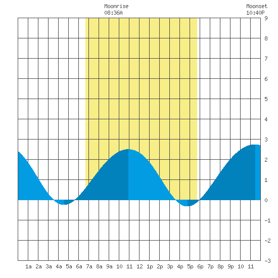 USCG Station tide chart for Saturday, February 21, 2026
